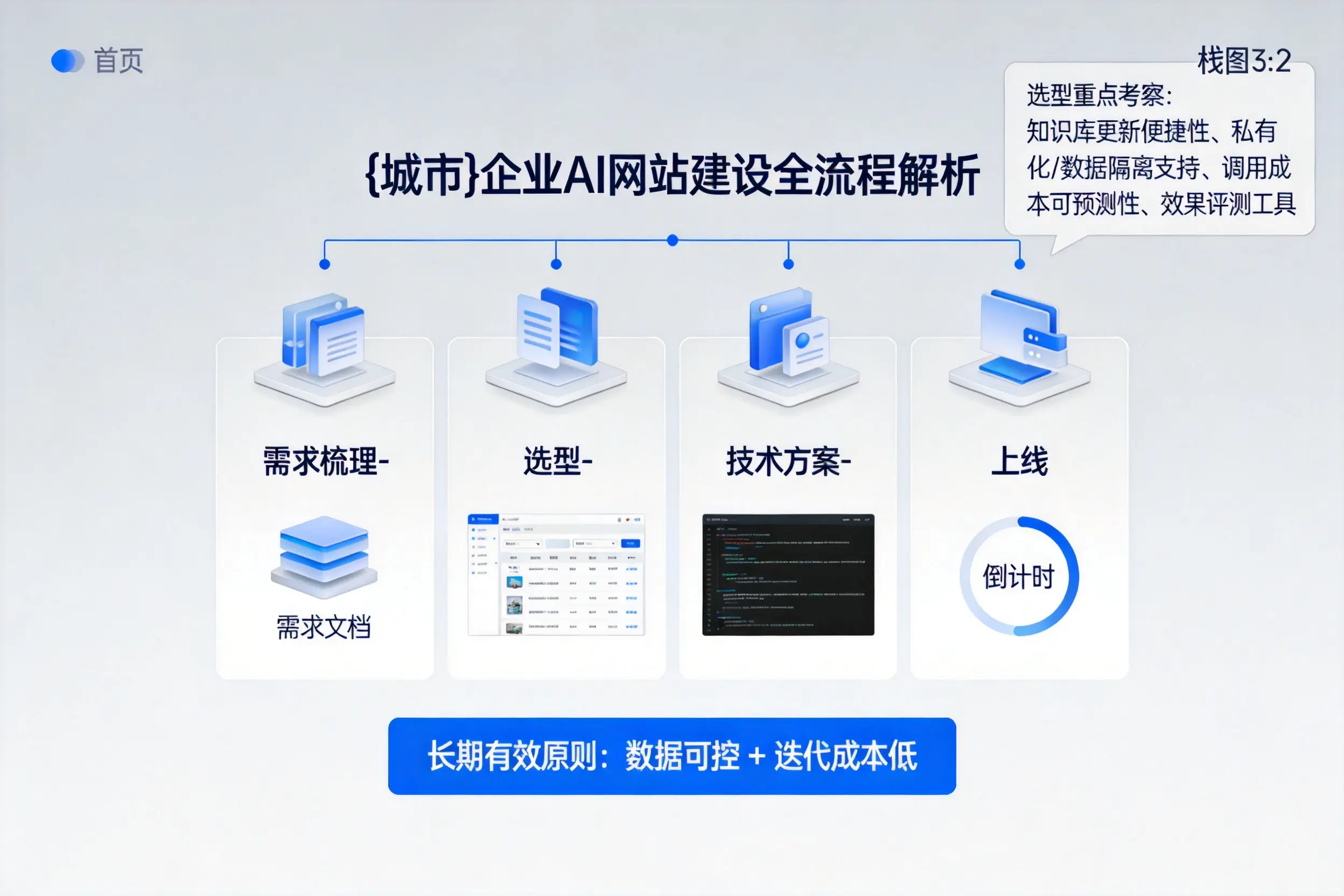 鹰潭企业AI网站建设如何入门？从需求梳理到上线全流程解析