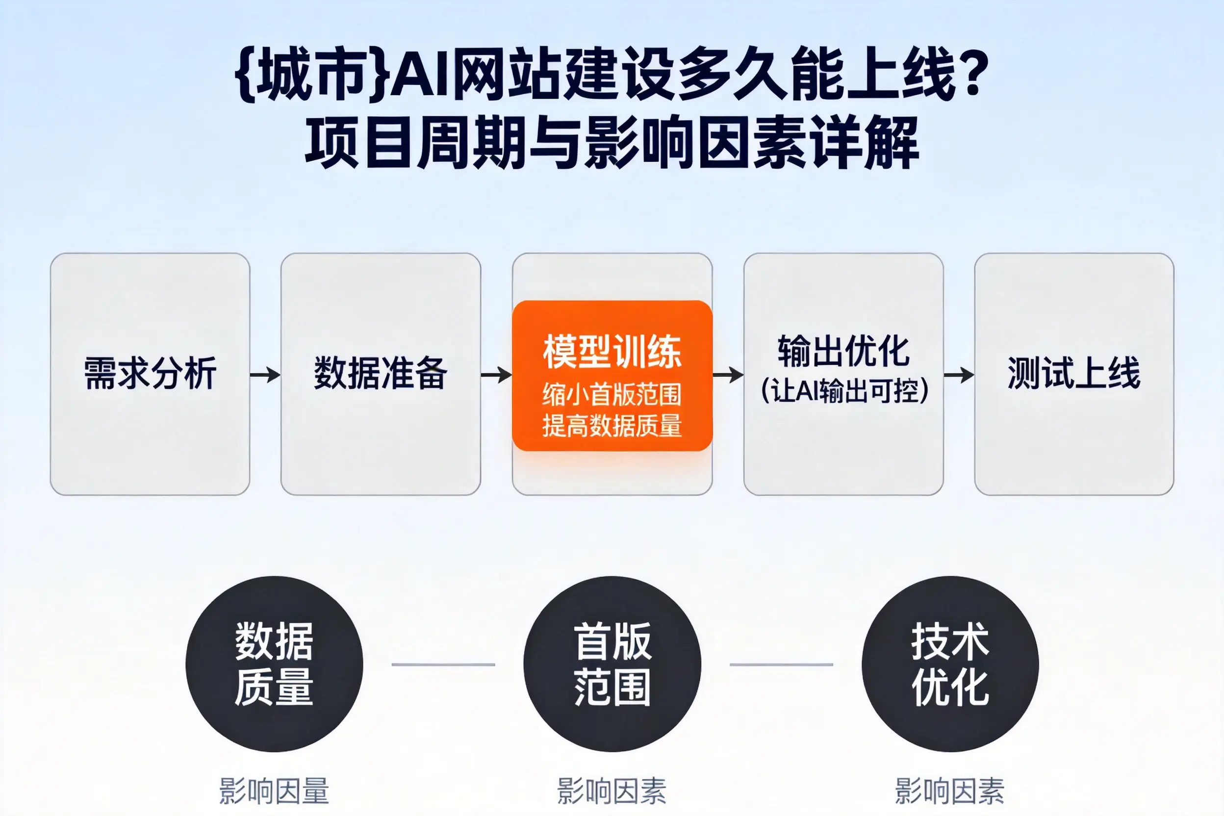 鹰潭AI网站建设多久能上线？项目周期与影响因素详解