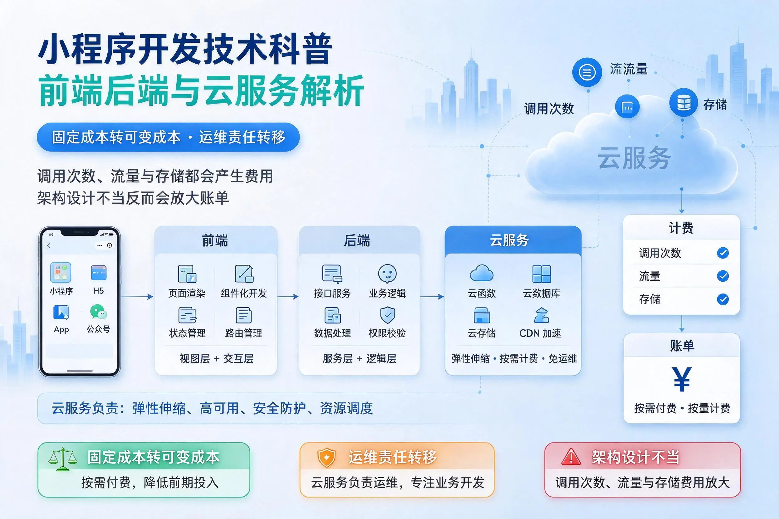 鹰潭小程序开发技术科普:前端后端与云服务解析