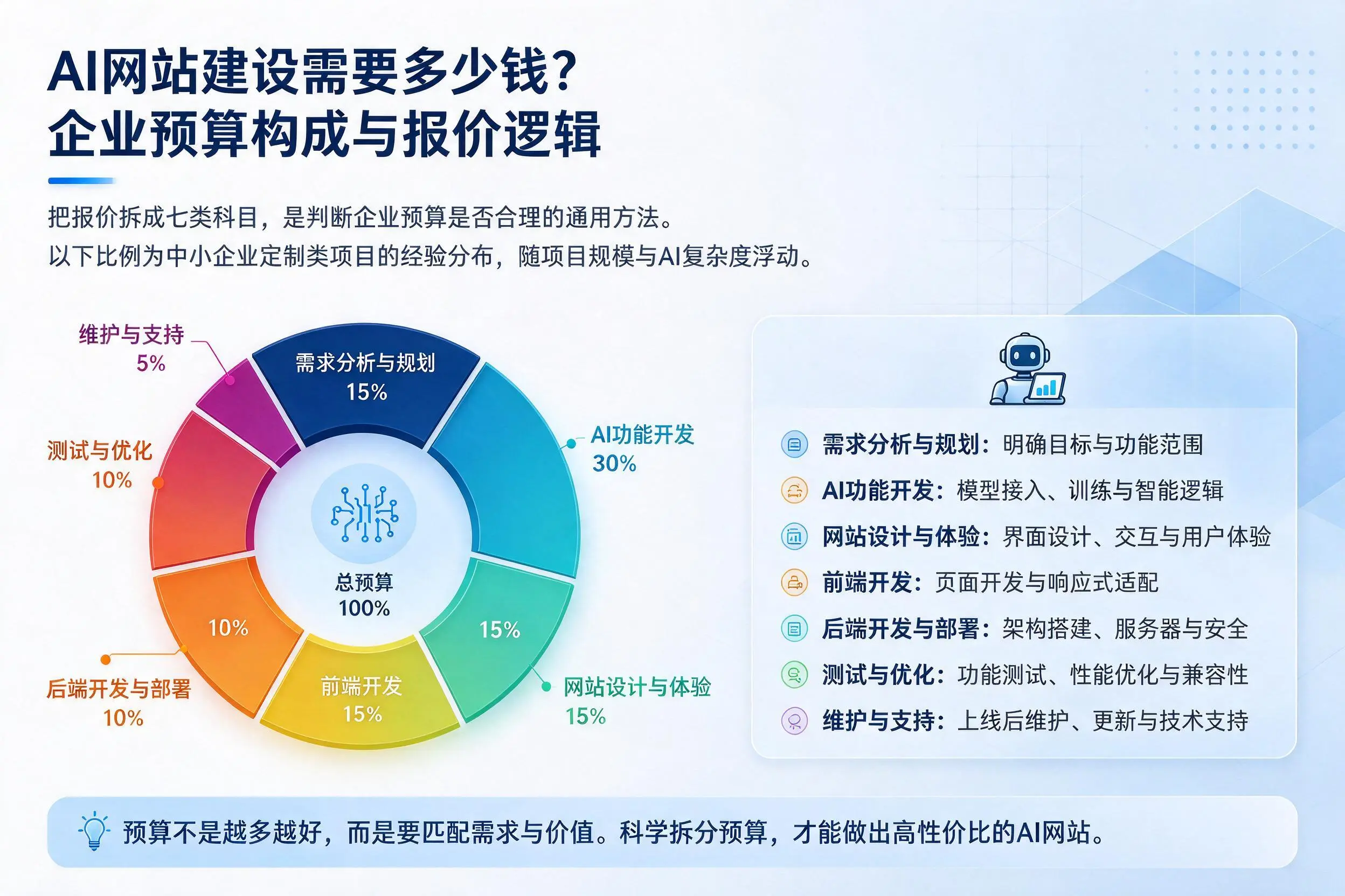 AI网站建设需要多少钱?鹰潭企业预算构成与报价逻辑