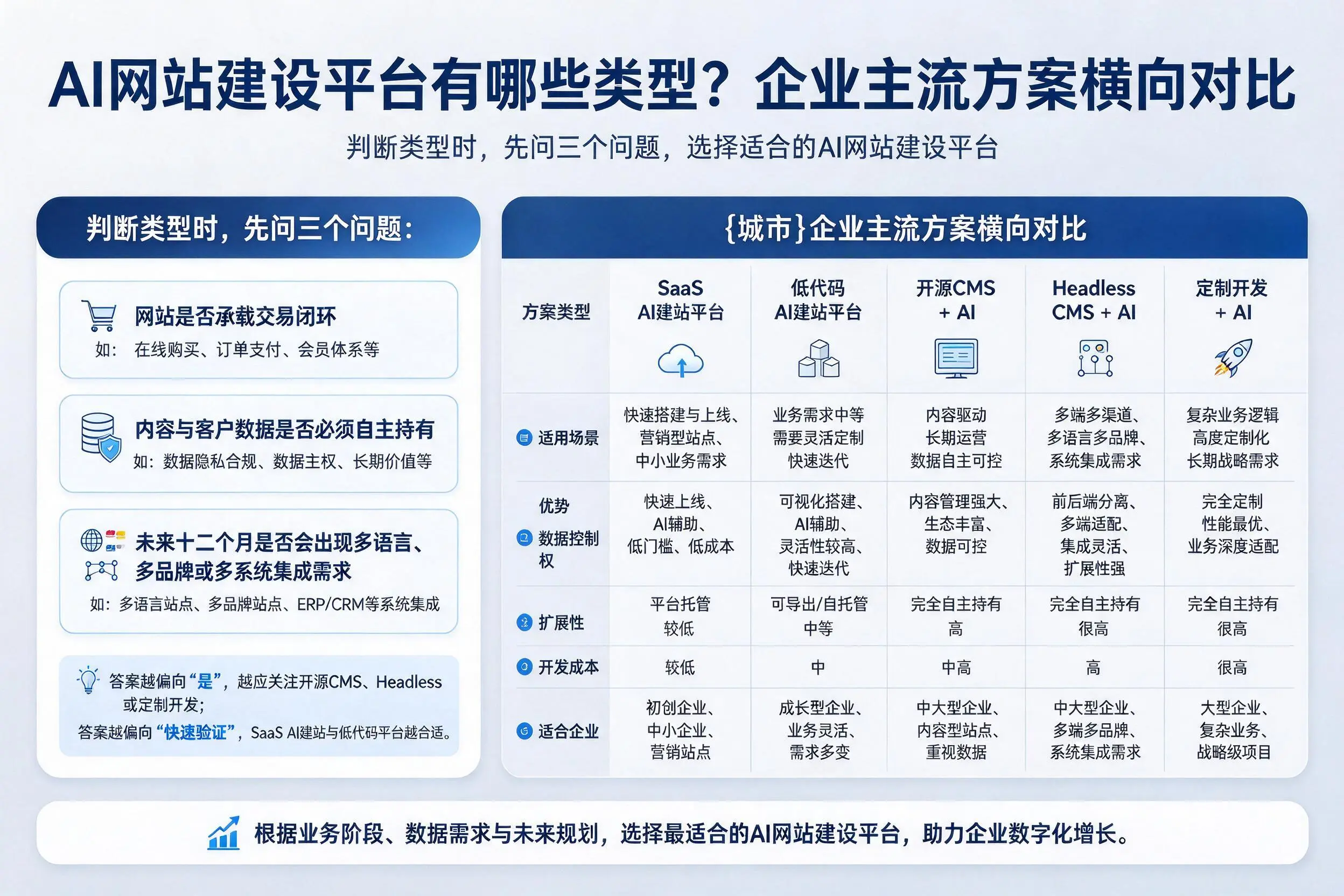 AI网站建设平台有哪些类型?鹰潭企业主流方案横向对比