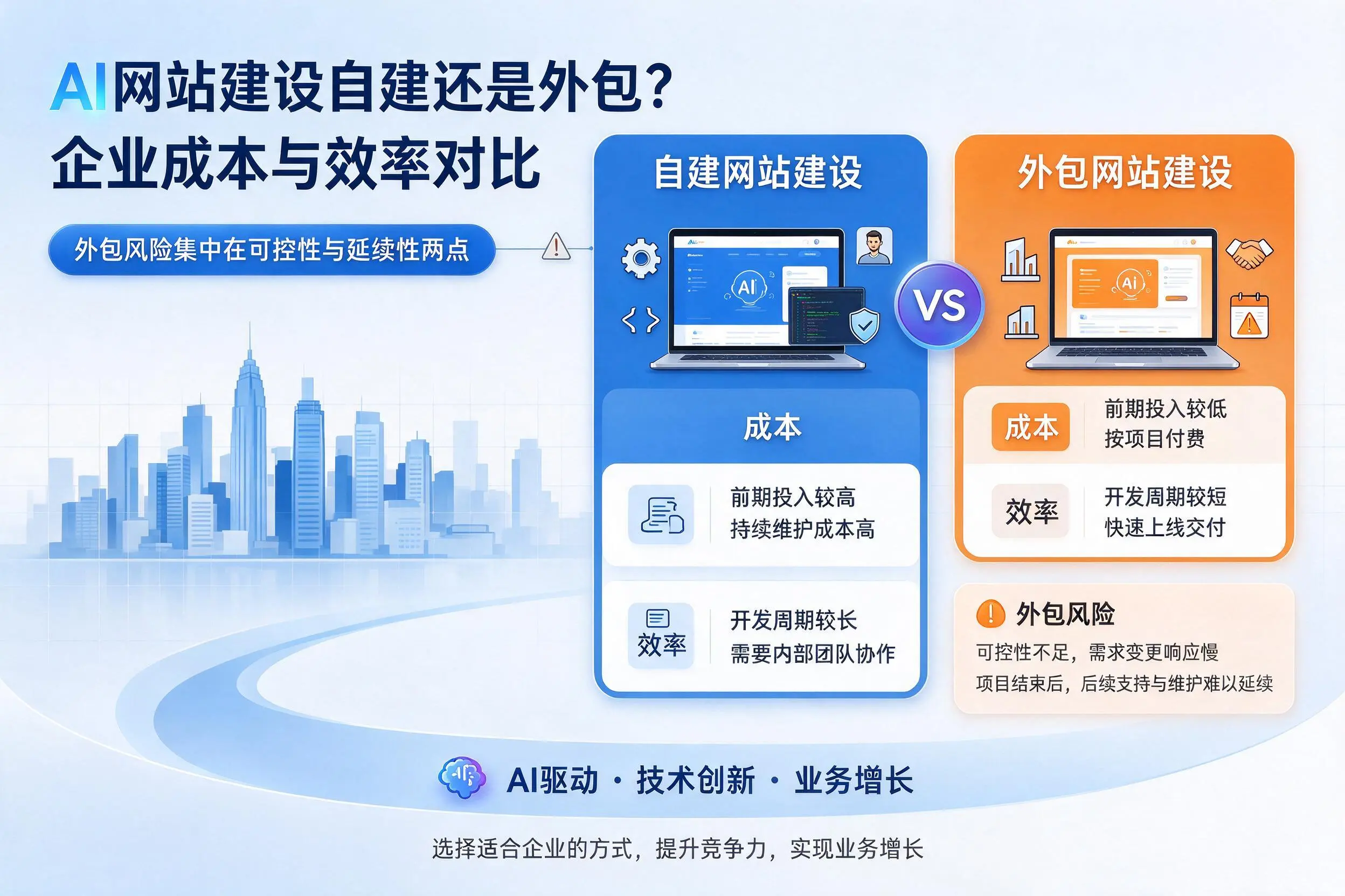 AI网站建设自建还是外包？鹰潭企业成本与效率对比